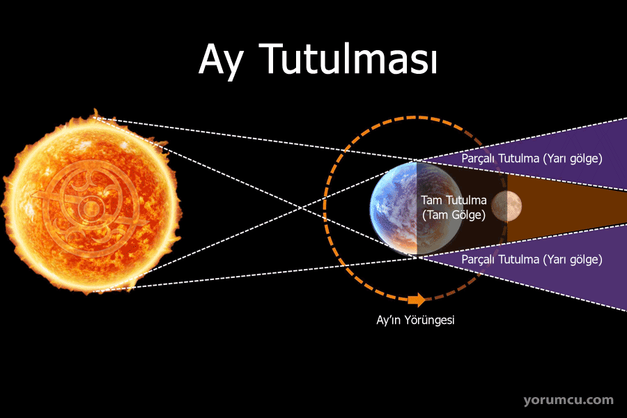 Ay tutulması