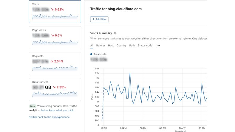 Google Analytics Rakibi Cloudflare Web Analytics Duyuruldu