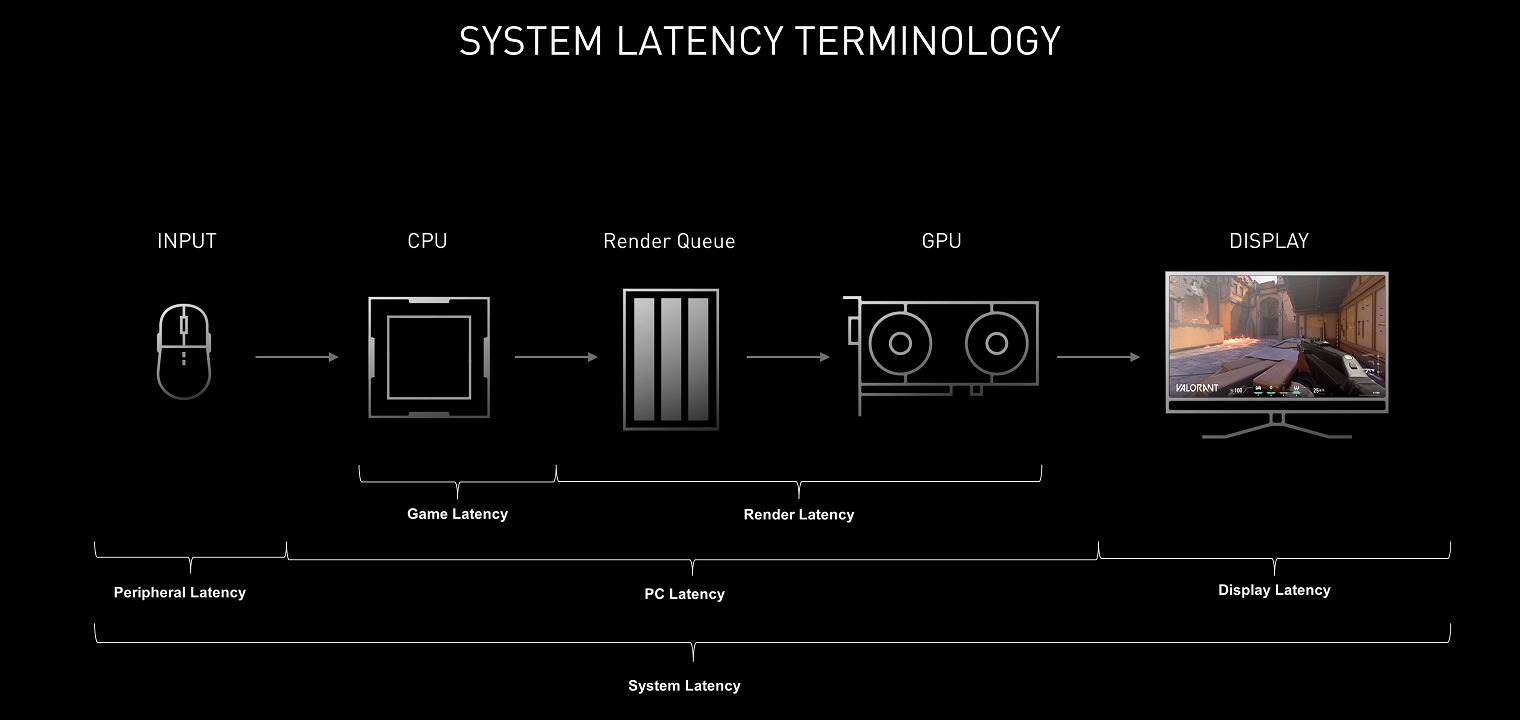 NVIDIA Reflex teknolojisi nedir? Hangi fareler destekliyor?