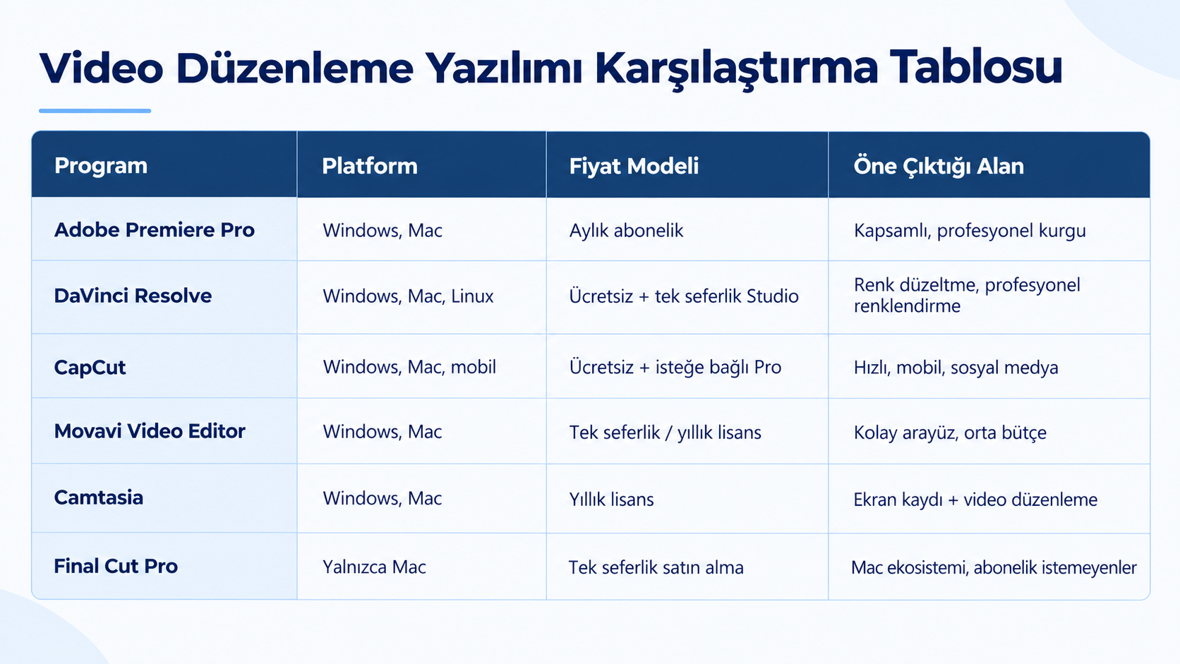 video düzenleme yazılımı karşılaştırma tablosu