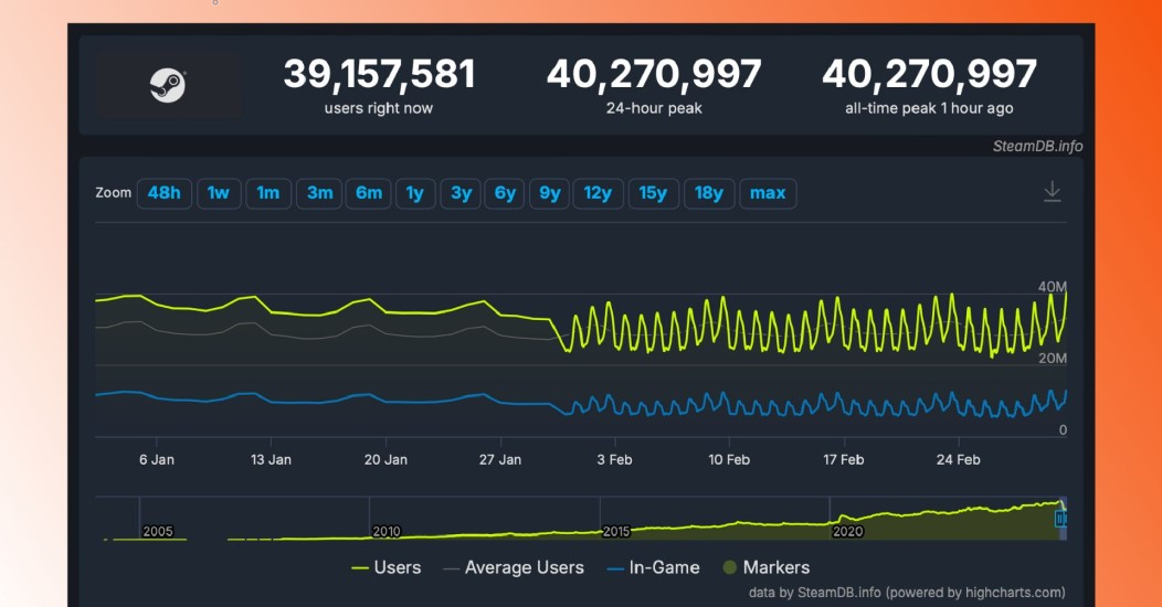 Steam Rekor Kırarak 40 Milyon Eş Zamanlı Kullanıcıya Ulaştı